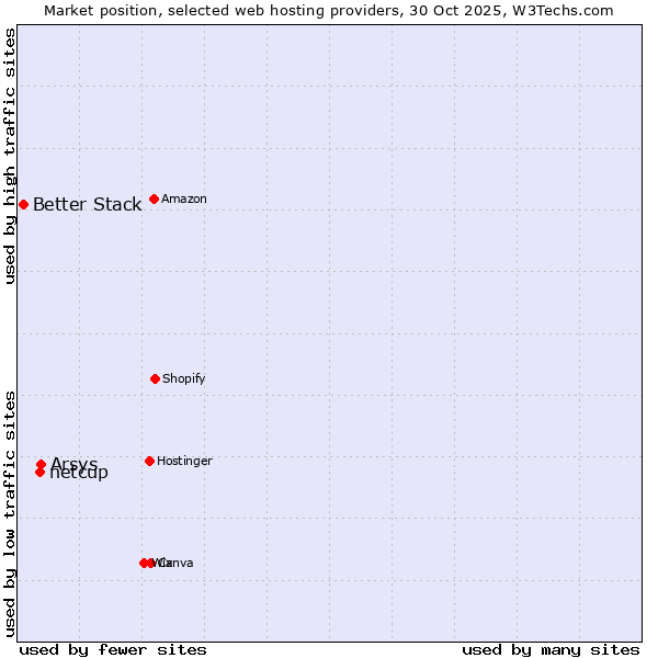 Market position of Arsys vs. netcup vs. Better Stack