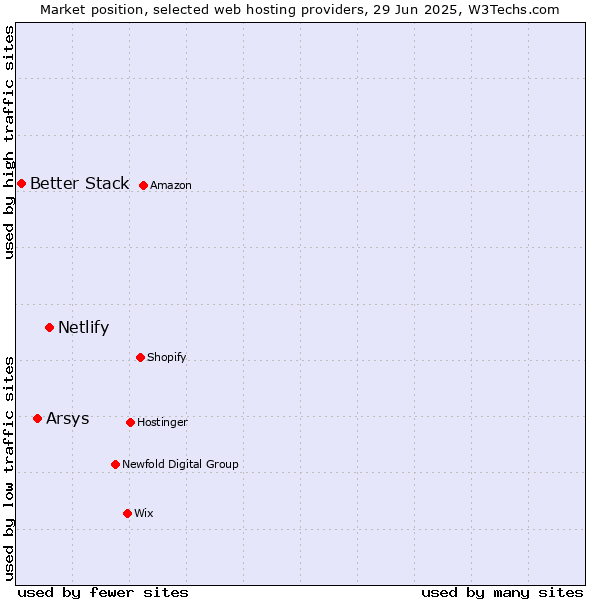 Market position of Netlify vs. Arsys vs. Better Stack