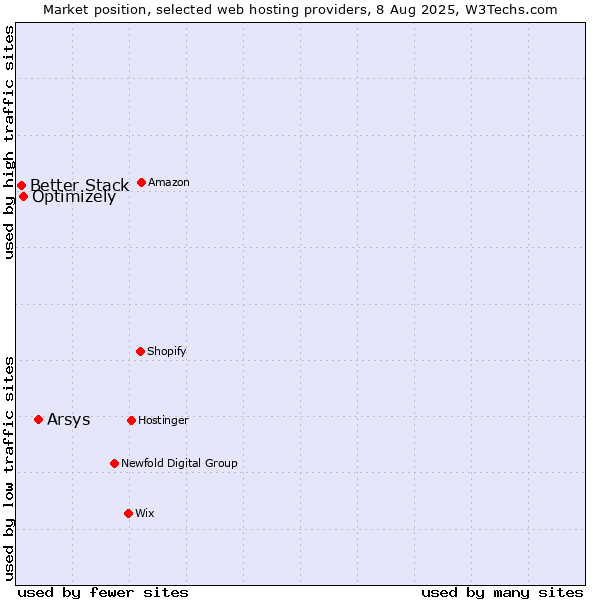 Market position of Arsys vs. Optimizely vs. Better Stack