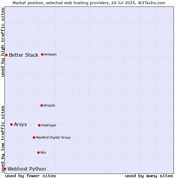 Market position of Arsys vs. Better Stack vs. Webhost Python