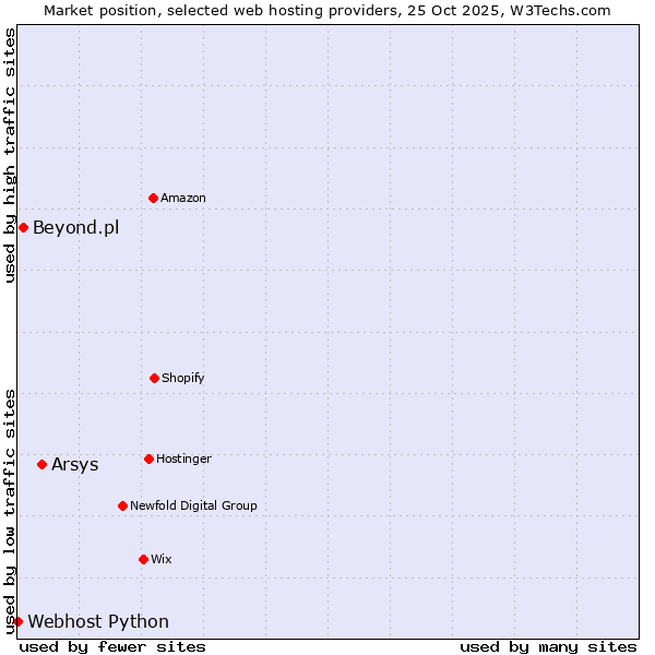 Market position of Arsys vs. Beyond.pl vs. Webhost Python