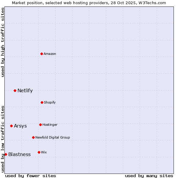 Market position of Netlify vs. Arsys vs. Blastness