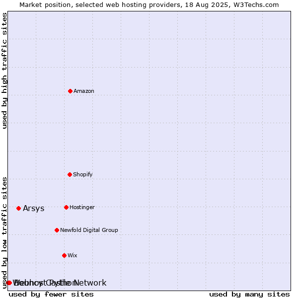 Market position of Arsys vs. Bouncy Castle Network vs. Webhost Python