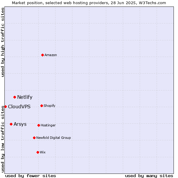 Market position of Netlify vs. Arsys vs. CloudVPS
