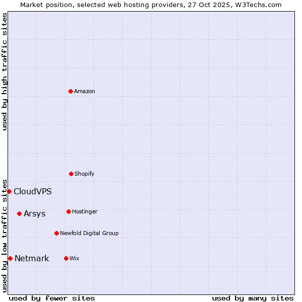 Market position of Arsys vs. Netmark vs. CloudVPS
