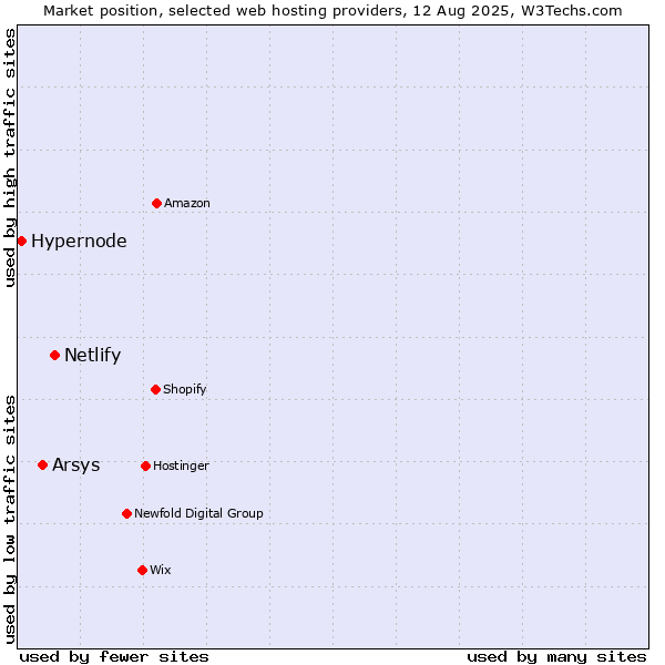 Market position of Netlify vs. Arsys vs. Hypernode