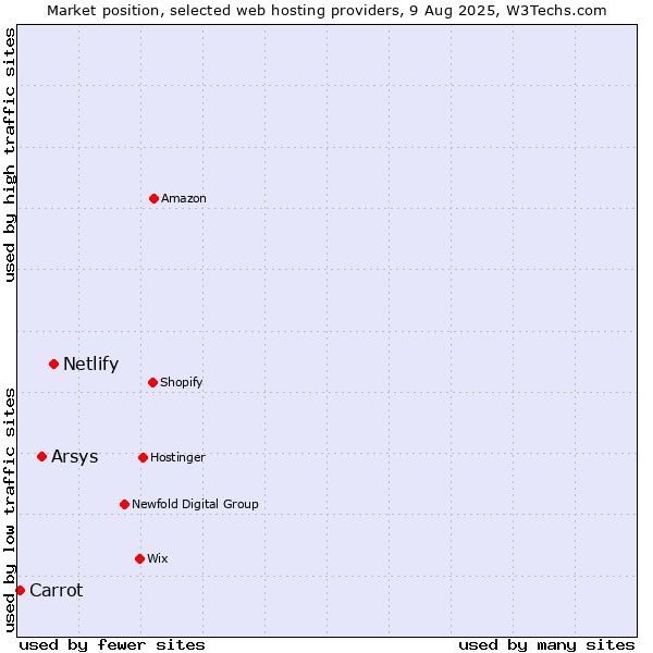 Market position of Netlify vs. Arsys vs. Carrot