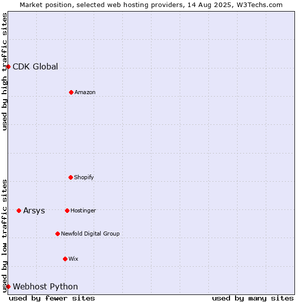 Market position of Arsys vs. CDK Global vs. Webhost Python