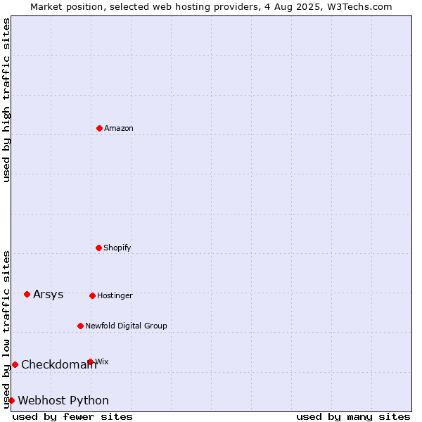 Market position of Arsys vs. Checkdomain vs. Webhost Python