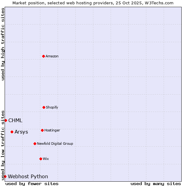 Market position of Arsys vs. CHML vs. Webhost Python