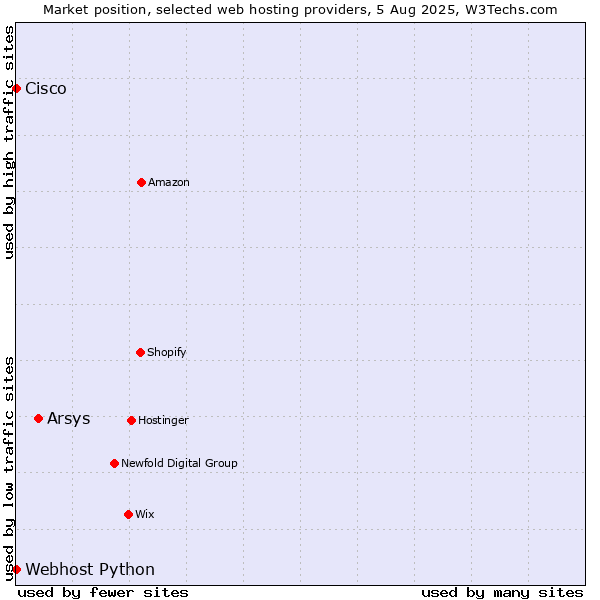 Market position of Arsys vs. Webhost Python vs. Cisco