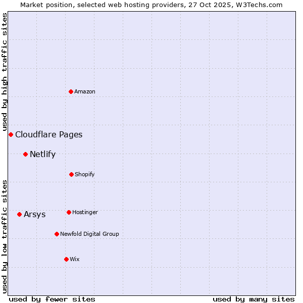 Market position of Netlify vs. Arsys vs. Cloudflare Pages