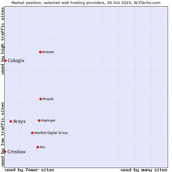 Market position of Arsys vs. Cologix vs. Cmsbox