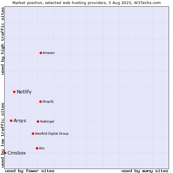 Market position of Netlify vs. Arsys vs. Cmsbox