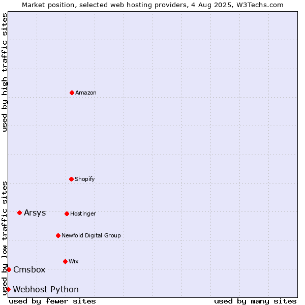 Market position of Arsys vs. Cmsbox vs. Webhost Python