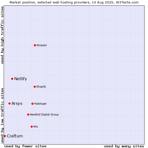 Market position of Netlify vs. Arsys vs. Craftum