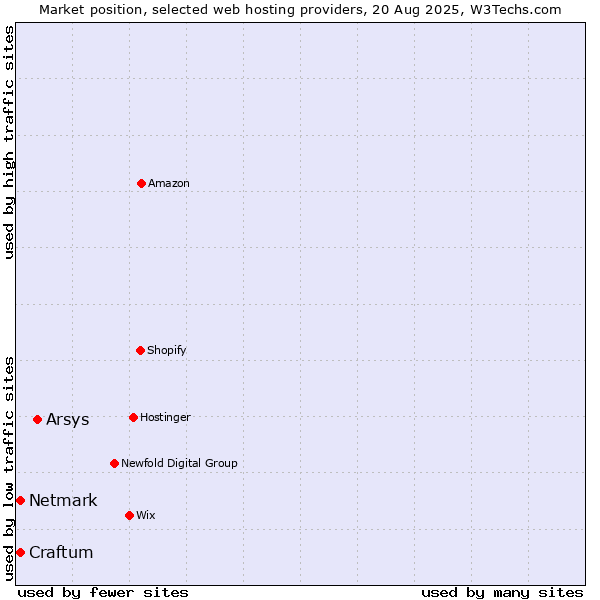 Market position of Arsys vs. Netmark vs. Craftum