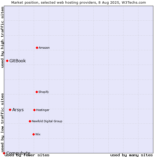 Market position of Arsys vs. GitBook vs. Compubyte