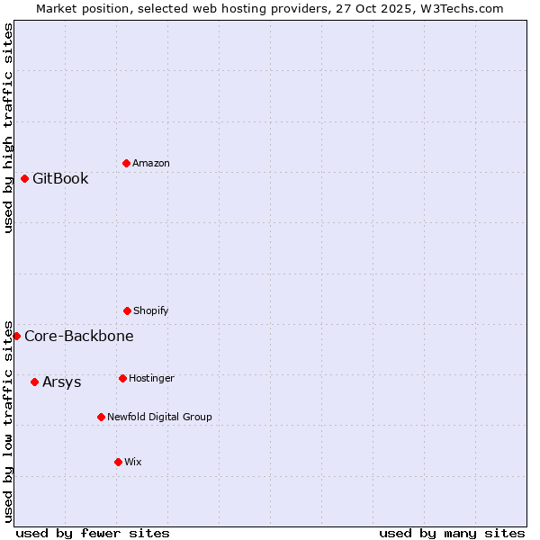 Market position of Arsys vs. GitBook vs. Core-Backbone
