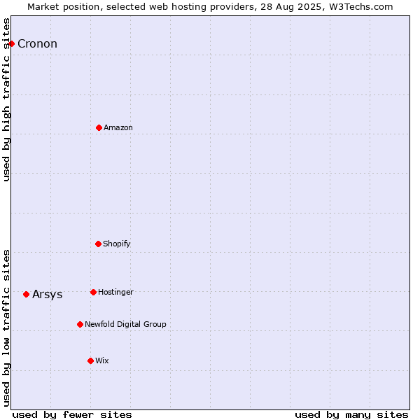 Market position of Arsys vs. Cronon