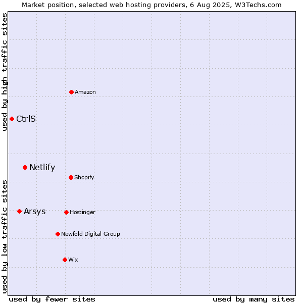 Market position of Netlify vs. Arsys vs. CtrlS