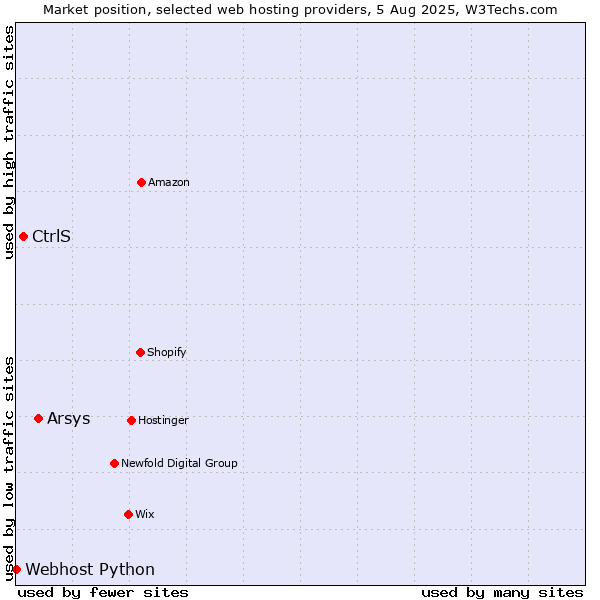 Market position of Arsys vs. CtrlS vs. Webhost Python