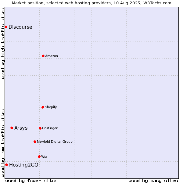 Market position of Arsys vs. Hosting2GO vs. Discourse