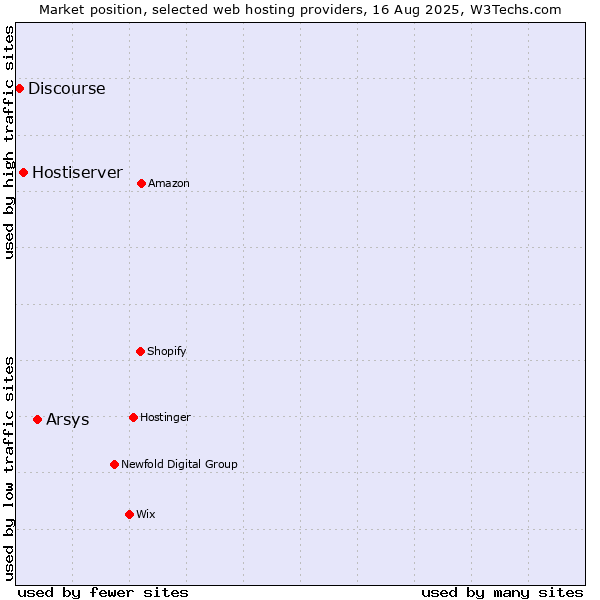 Market position of Arsys vs. Hostiserver vs. Discourse