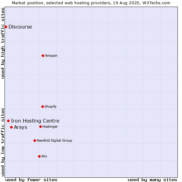 Market position of Arsys vs. Iron Hosting Centre vs. Discourse