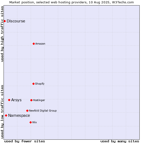 Market position of Arsys vs. Namespace vs. Discourse