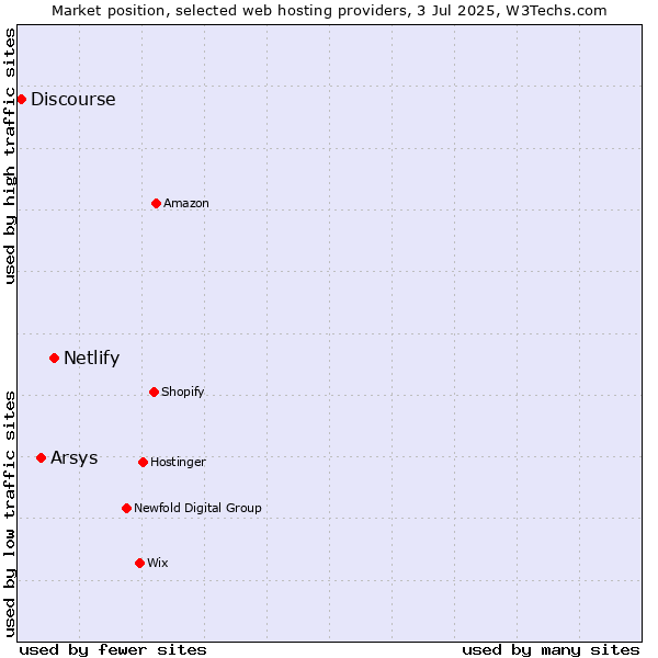 Market position of Netlify vs. Arsys vs. Discourse