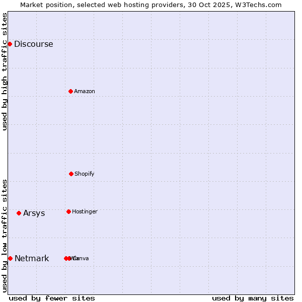 Market position of Arsys vs. Netmark vs. Discourse