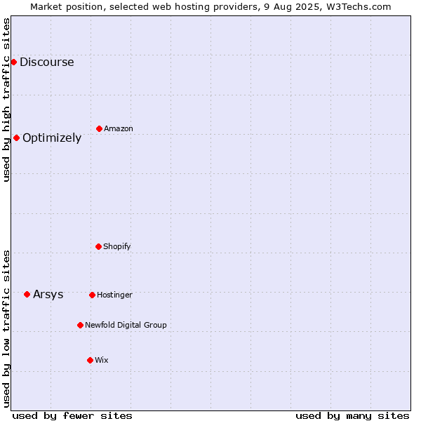 Market position of Arsys vs. Optimizely vs. Discourse