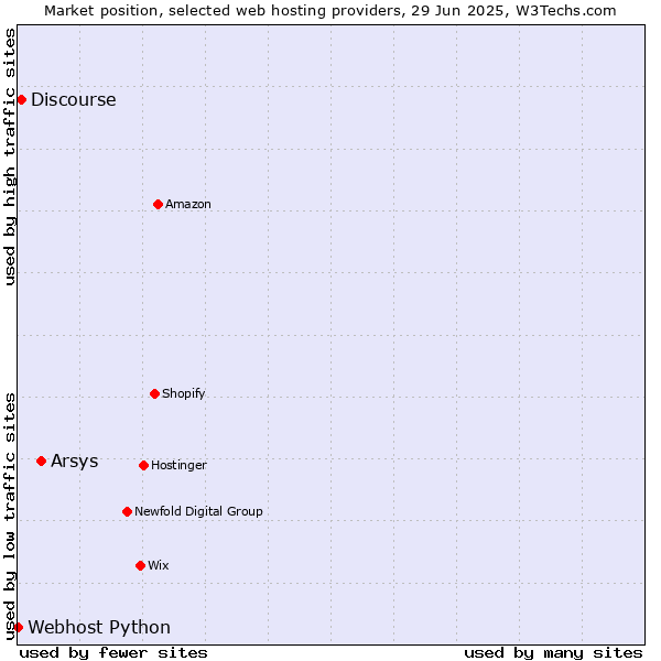 Market position of Arsys vs. Discourse vs. Webhost Python