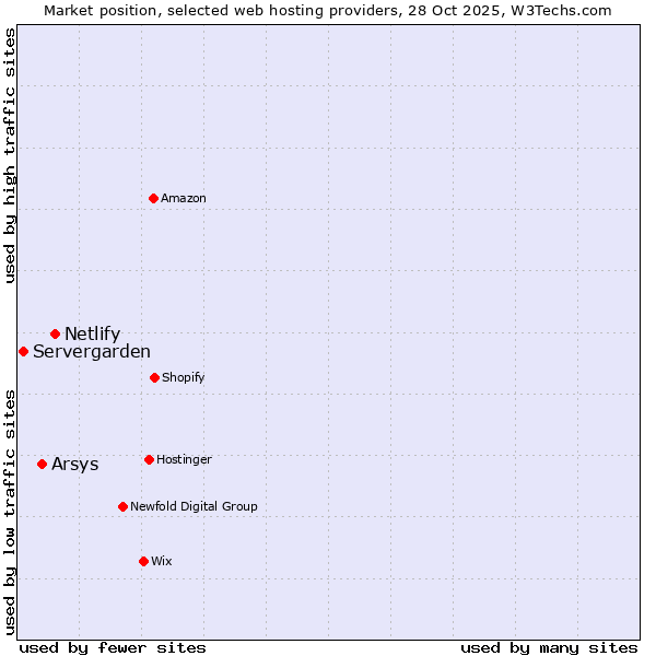 Market position of Netlify vs. Arsys vs. Servergarden
