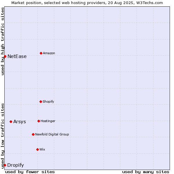 Market position of Arsys vs. NetEase vs. Dropify