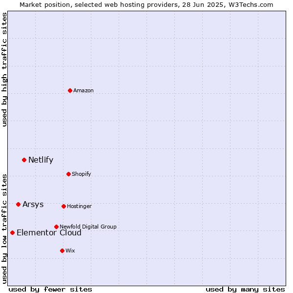 Market position of Netlify vs. Arsys vs. Elementor Cloud