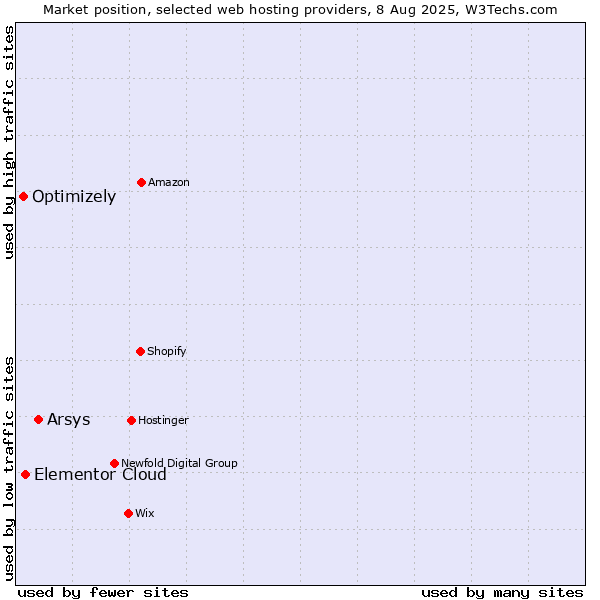 Market position of Arsys vs. Elementor Cloud vs. Optimizely