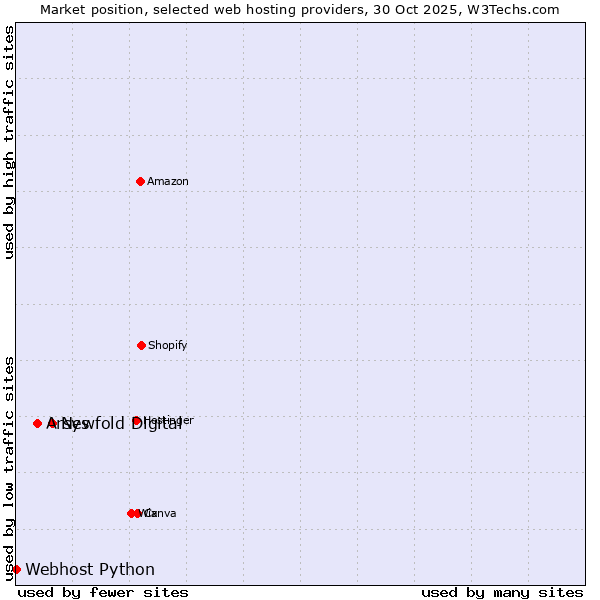 Market position of Newfold Digital vs. Arsys vs. Webhost Python
