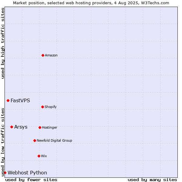 Market position of Arsys vs. FastVPS vs. Webhost Python