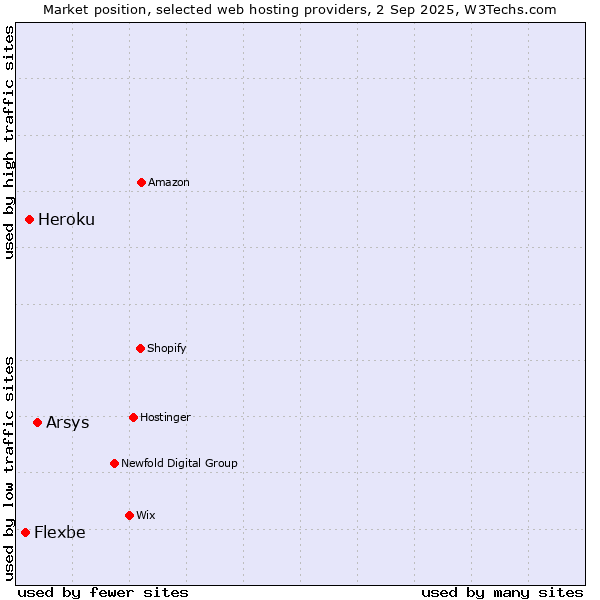 Market position of Arsys vs. Heroku vs. Flexbe