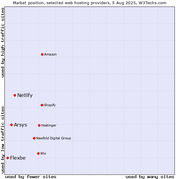 Market position of Netlify vs. Arsys vs. Flexbe