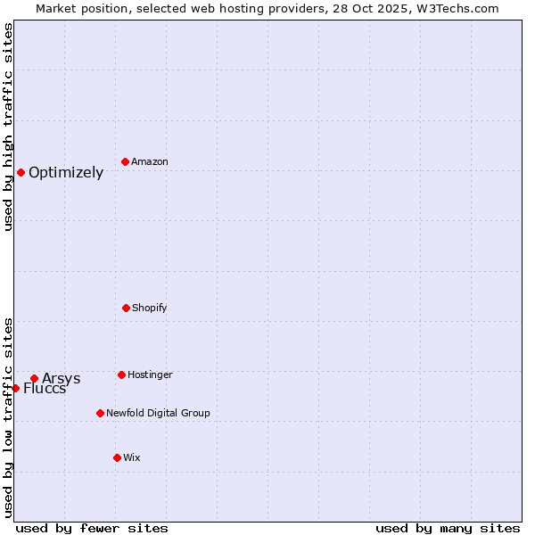 Market position of Arsys vs. Optimizely vs. Fluccs