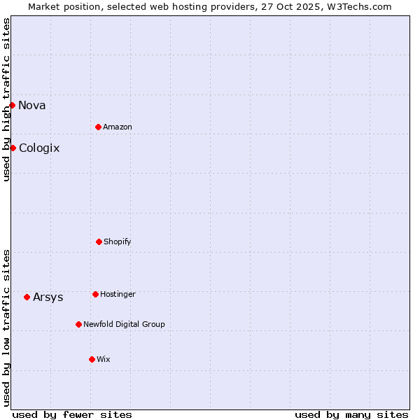 Market position of Arsys vs. Cologix vs. Nova