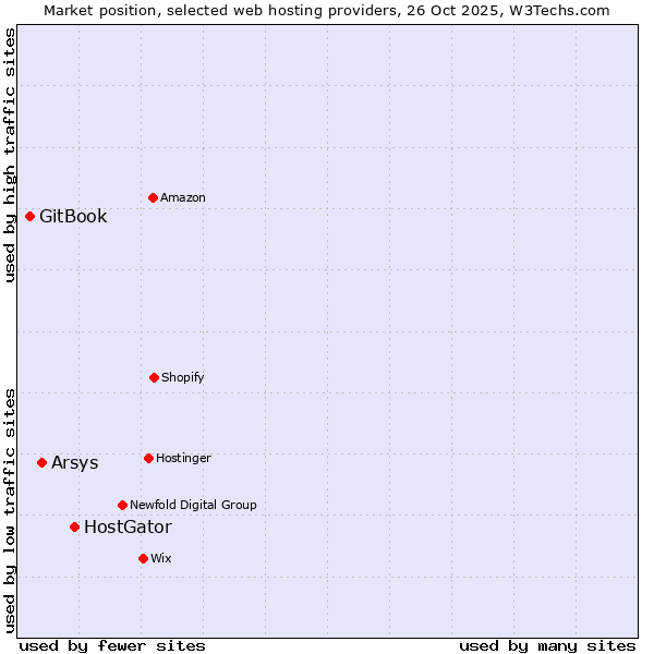 Market position of HostGator vs. Arsys vs. GitBook