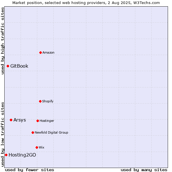 Market position of Arsys vs. GitBook vs. Hosting2GO