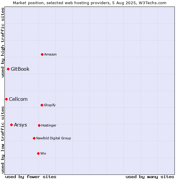 Market position of Arsys vs. GitBook vs. Cellcom