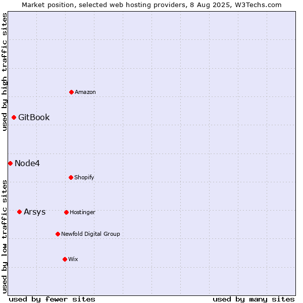 Market position of Arsys vs. GitBook vs. Node4