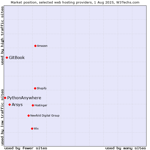 Market position of Arsys vs. GitBook vs. PythonAnywhere
