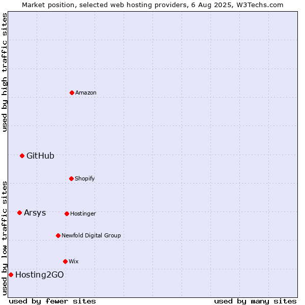Market position of GitHub vs. Arsys vs. Hosting2GO